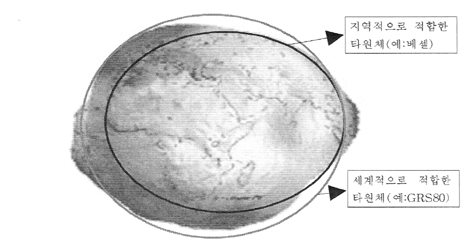 <그림2-1> 지구의 형상