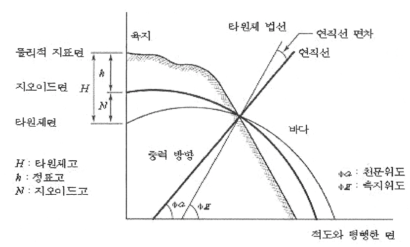 <그림 2-2>지구타원체와 지오이드 관계