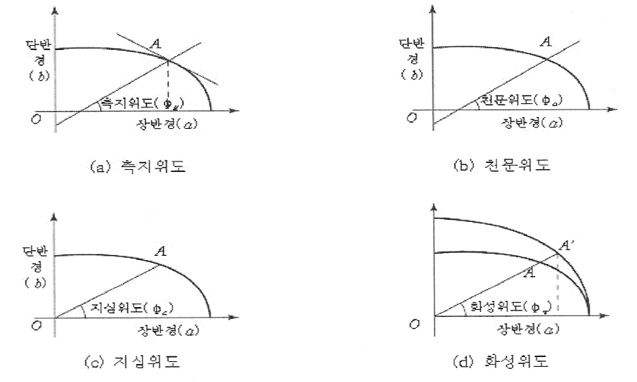 <그림 2-3> 위도의 종류