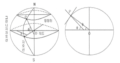 <그림 2-7> 경위도좌표