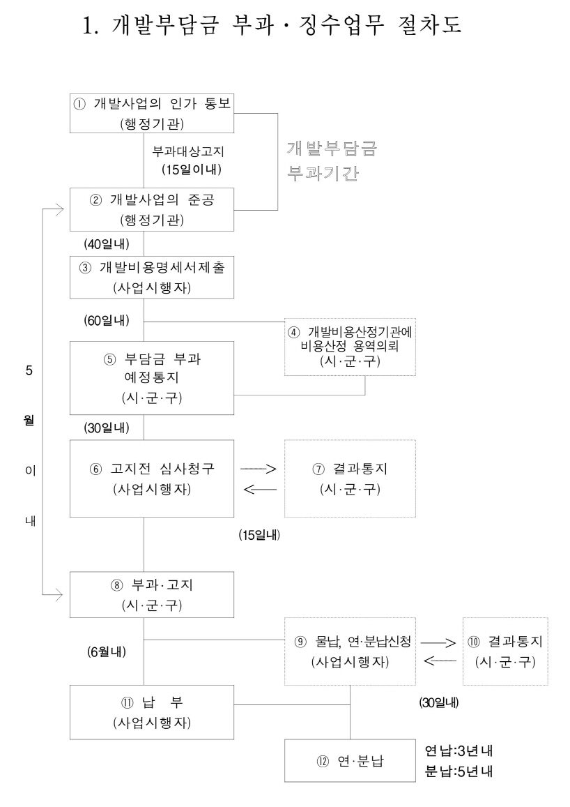 개발부담금_징수_부과업무_절차도