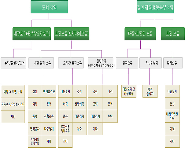 오면오류유형