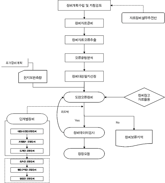 정비업무순서(총괄)