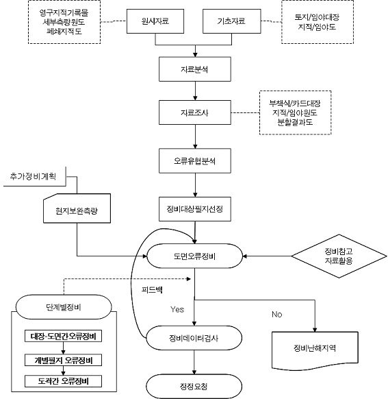 도면 오류정비순서(도해지역)