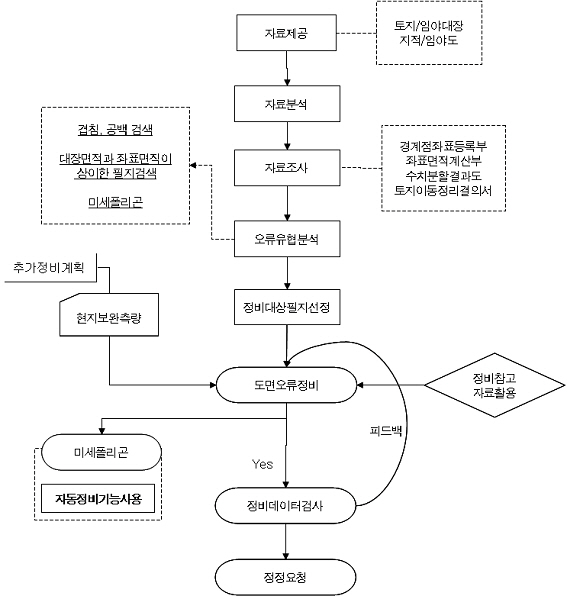 도면 오류정비순서(경계점좌표등록부지역)