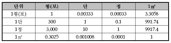 면적의 계량단위