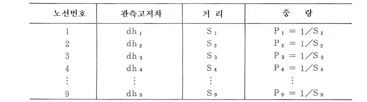 관측여건