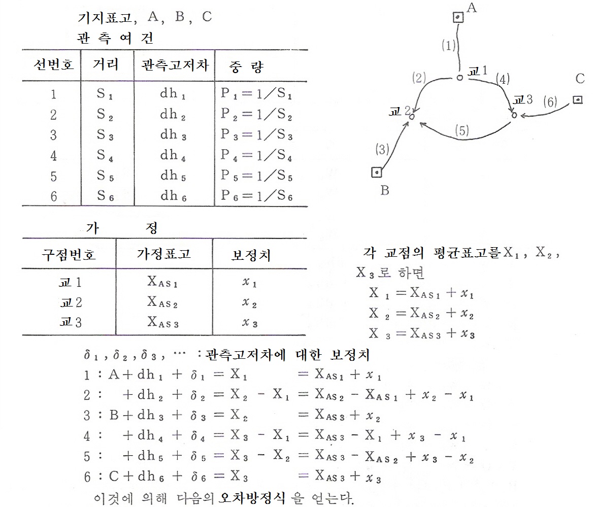 관측방정식