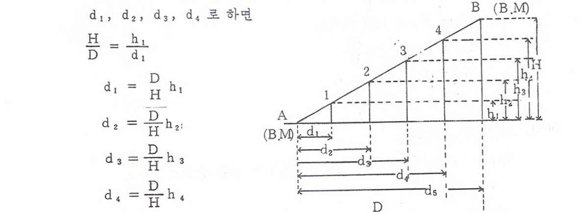 기지점표고