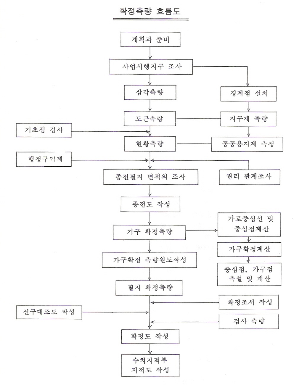 흐름도