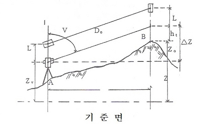 기준면